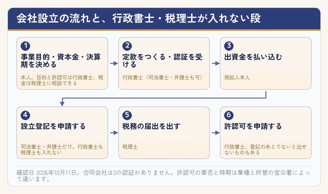 会社設立の流れのうち、登記の段だけ行政書士も税理士も担当できないことを示した流れ図
