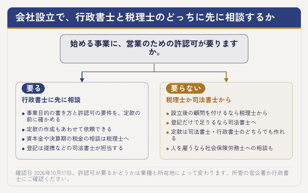 許認可の要否によって、最初に相談する専門家が行政書士か税理士かに分かれることを示した図
