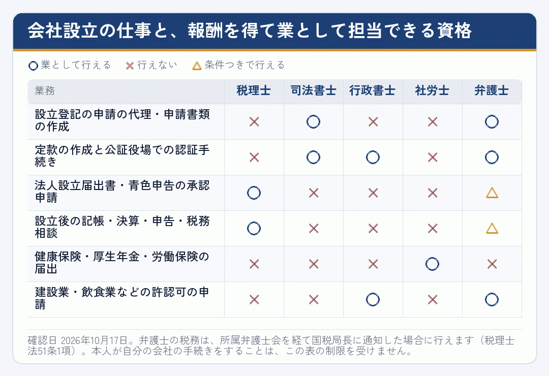 会社設立の各手続きを、税理士・司法書士・行政書士・社労士・弁護士のどの資格が担当できるかを示した表