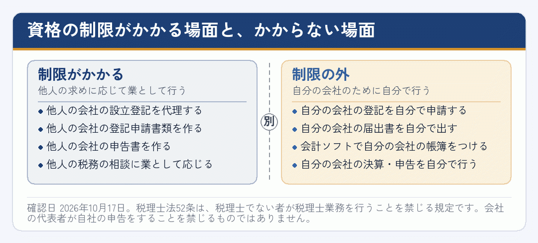 資格の制限がかかる場面とかからない場面を左右に分けた図