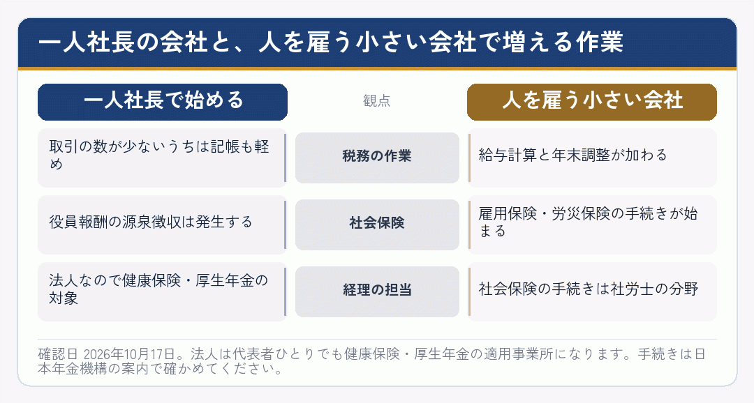 一人社長の会社と人を雇う小さい会社で、増える作業を比べた図