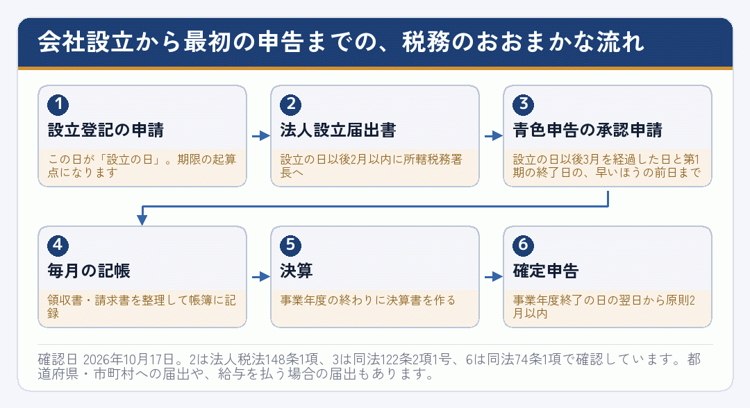 会社設立から最初の確定申告までの税務の流れを六つの段階で示した図
