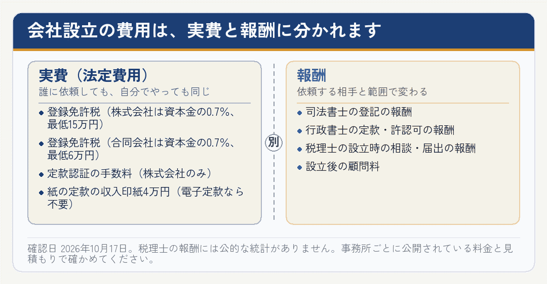 会社設立の費用が実費と報酬に分かれることを示した図