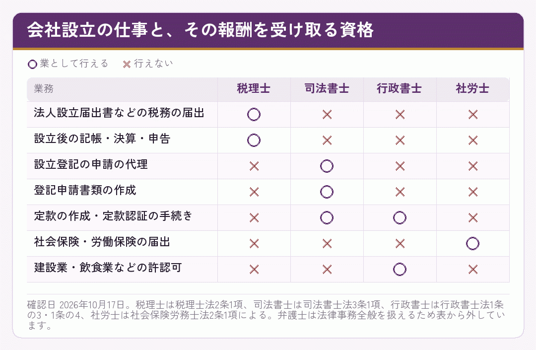 会社設立の仕事ごとに、税理士・司法書士・行政書士・社労士のどれが報酬を受けて担当できるかを示した表