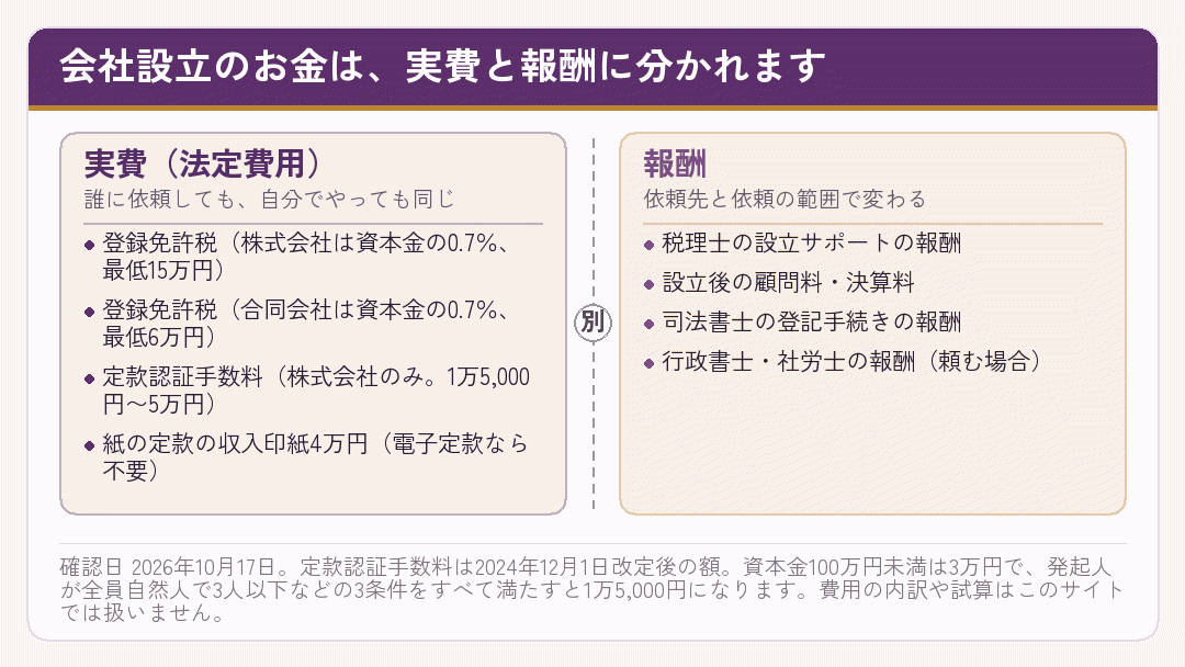 会社設立のお金が実費と報酬に分かれることを示した図