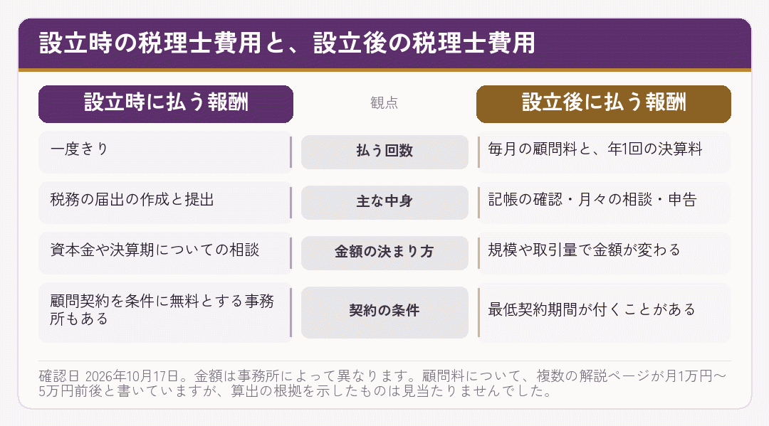 会社設立時の税理士報酬と設立後の顧問料・決算料を比べた図