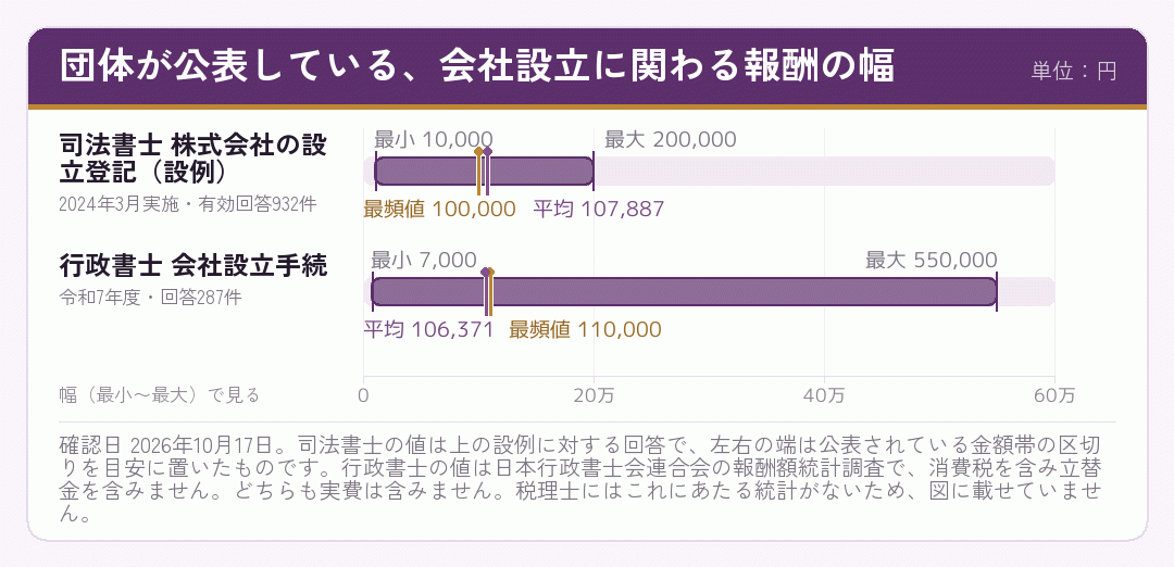 司法書士と行政書士の会社設立に関する報酬の幅を示した図