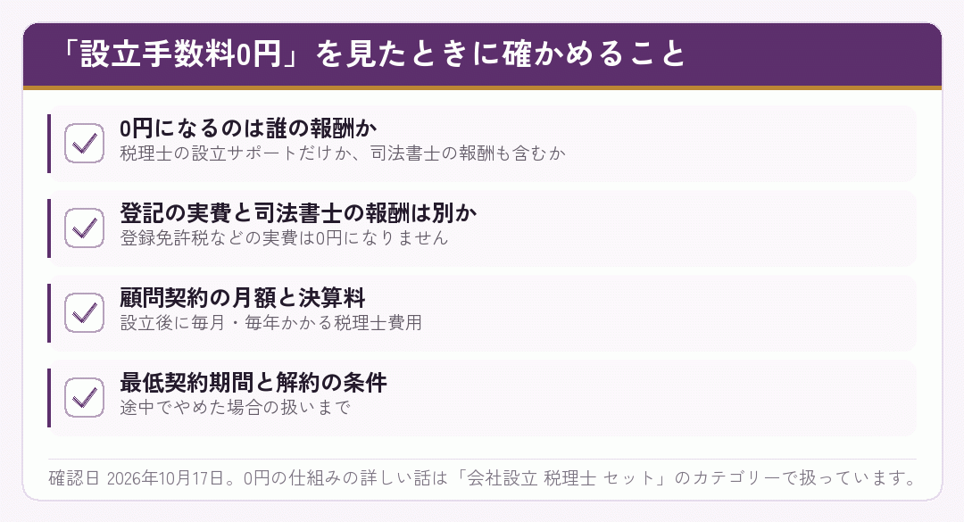 設立手数料0円の案内で確かめる四つの項目を並べたチェックリスト