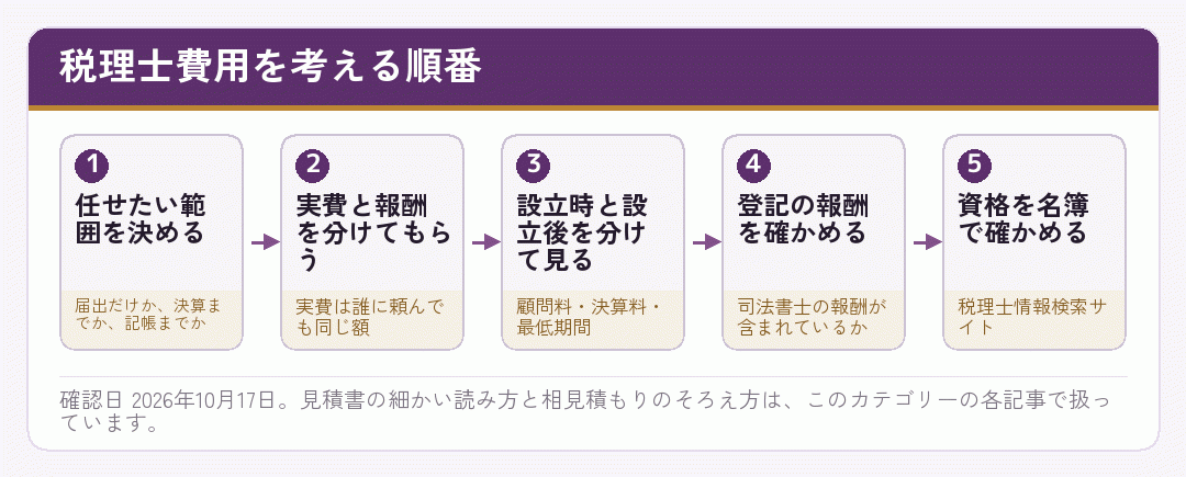 会社設立の税理士費用を考える順番を五つの段階で示した流れ図
