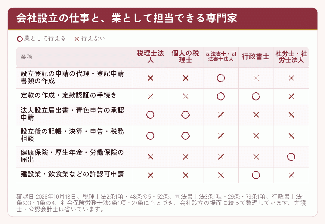 会社設立の仕事ごとに、税理士法人・個人の税理士・司法書士・行政書士・社労士のどれが担当できるかを示した表