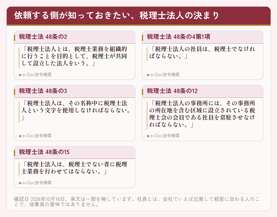 税理士法人について定めた税理士法の条文を五枚のカードに並べた図