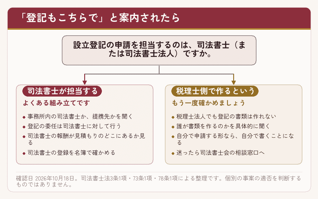 登記もまとめて案内されたときに、司法書士が担当するかどうかで確かめることが分かれる図