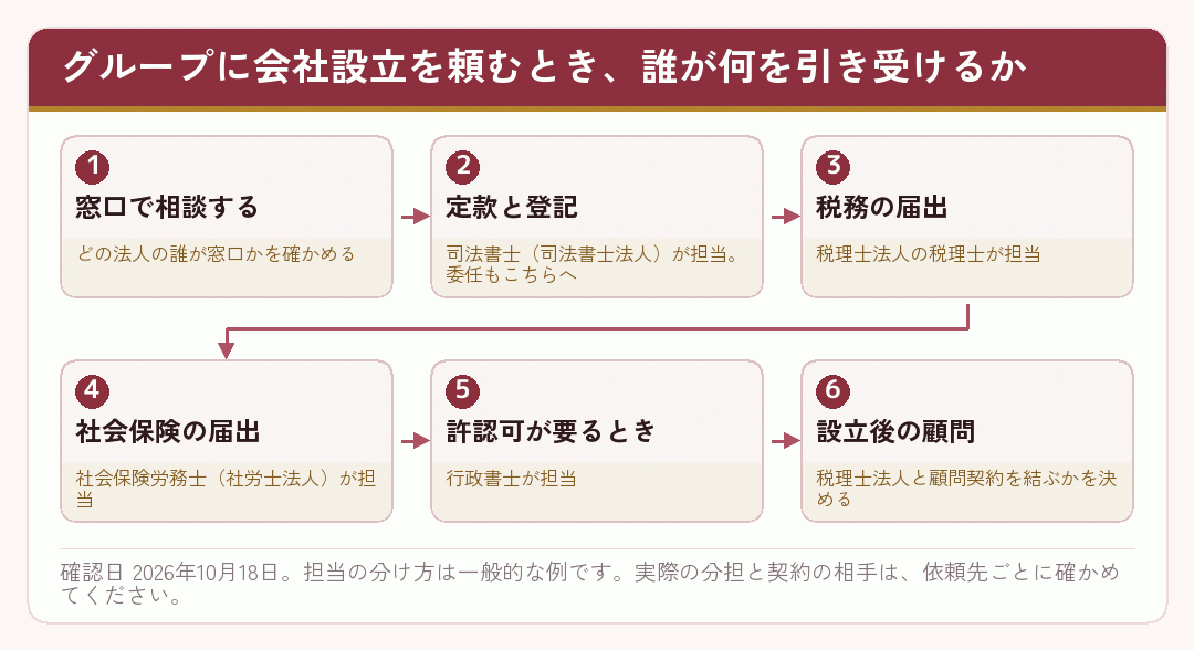 税理士法人グループに会社設立を頼むとき、手続きごとに担当する資格が分かれる流れを示した図