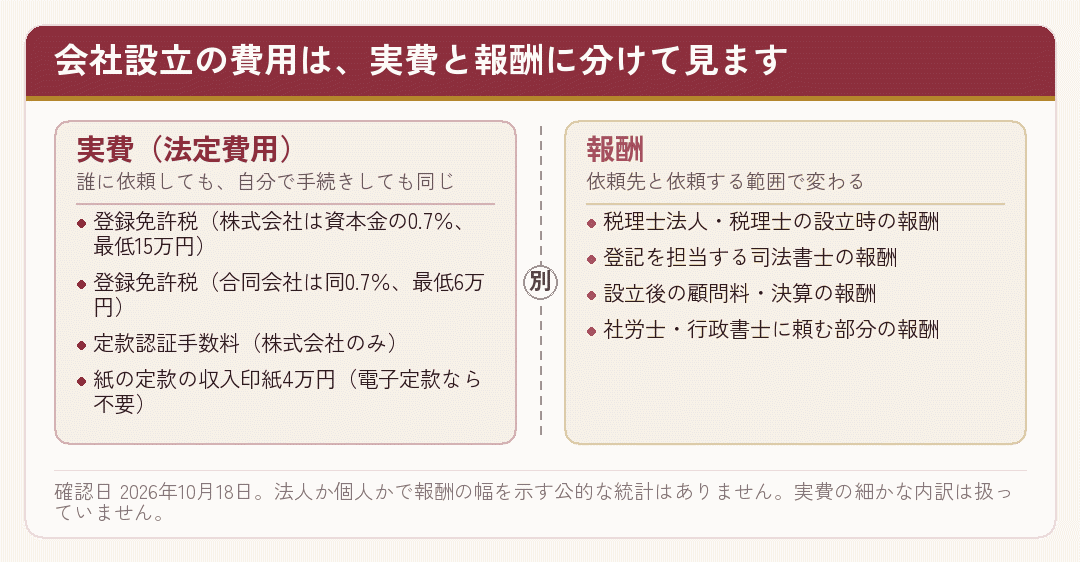 会社設立の費用を、誰に頼んでも同じ実費と、依頼先で変わる報酬に分けた図