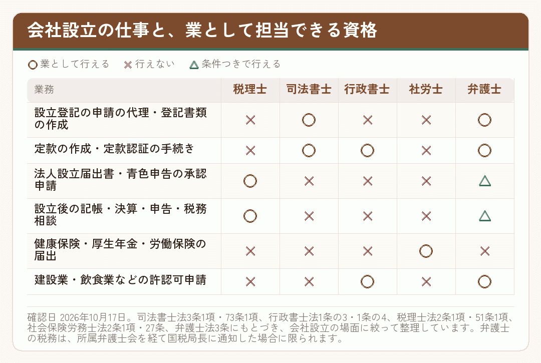 会社設立の手続きごとに、税理士・司法書士・行政書士・社労士・弁護士のどれが担当できるかを示した表