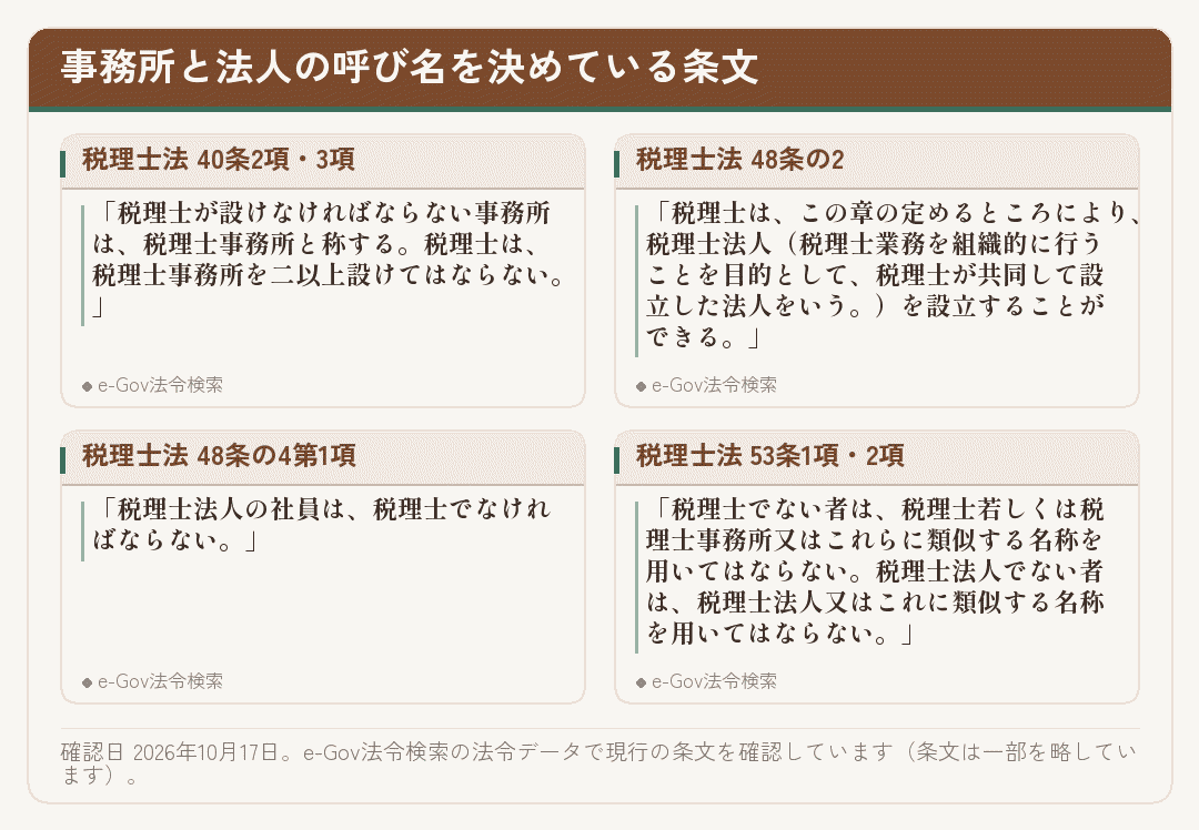 税理士事務所と税理士法人の呼び名を定めた税理士法の条文を並べたカード