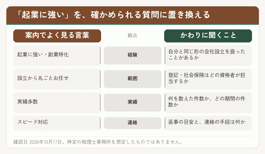 起業に強いという案内の言葉と、かわりに確かめる質問を並べた図
