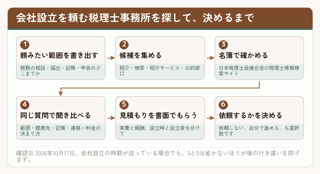 会社設立を頼む税理士事務所を探してから決めるまでの流れを六つに分けた図