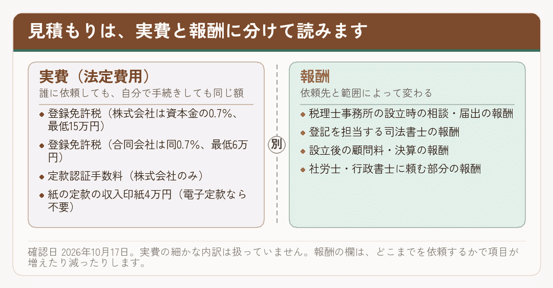 会社設立の見積もりを実費と報酬に分けて読むことを示した図