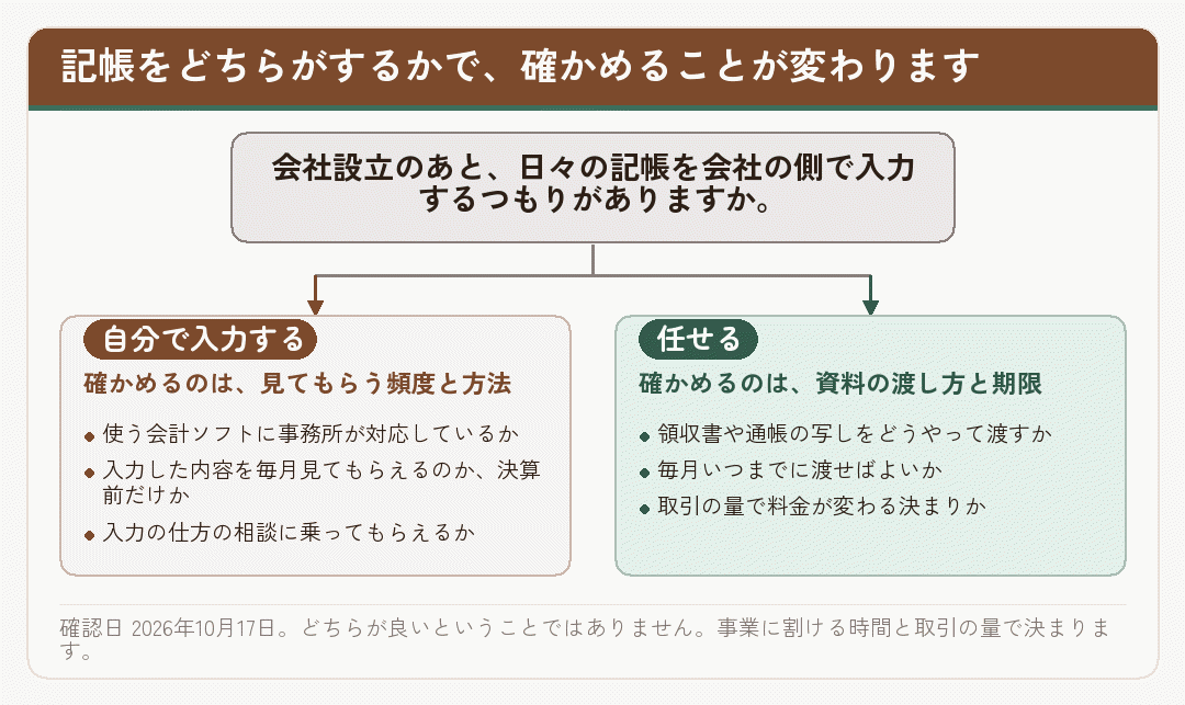 記帳を自分で入力するか任せるかで、確かめる項目が分かれることを示した図