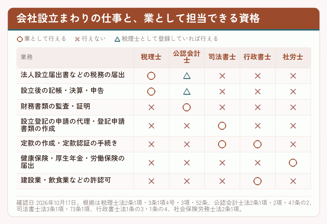 会社設立まわりの仕事を税理士・公認会計士・司法書士・行政書士・社労士のどれが担当できるかを示した表