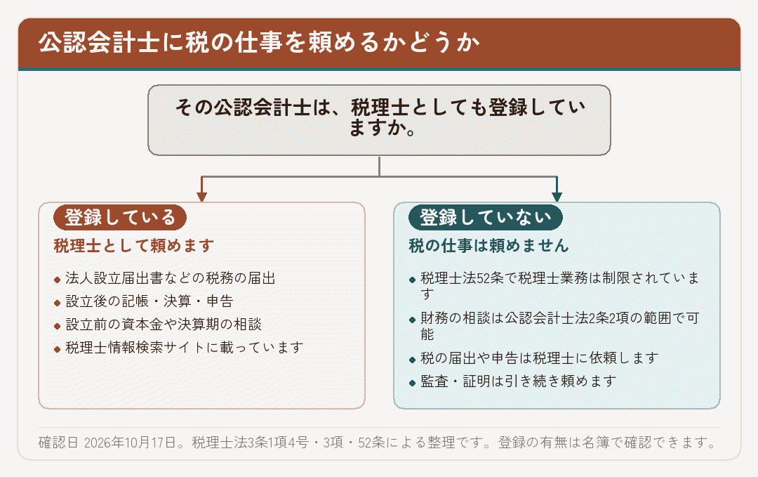 公認会計士に税の仕事を頼めるかを税理士登録の有無で分けた図