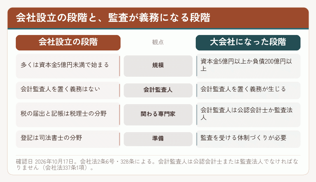会社設立の段階と大会社になった段階で、公認会計士の関わり方が違うことを示した図