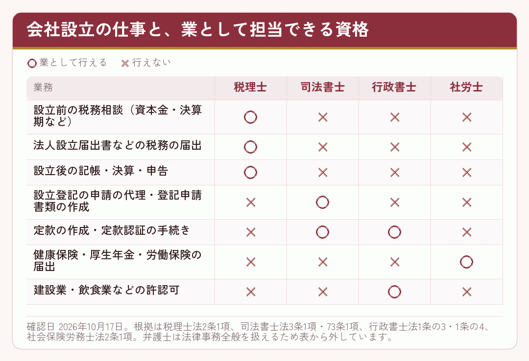 会社設立の仕事を税理士・司法書士・行政書士・社労士のどれが担当できるかを示した表