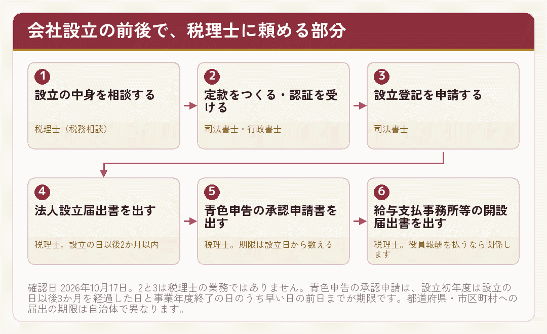 会社設立の流れの中で税理士に頼める届出の段階を示した流れ図