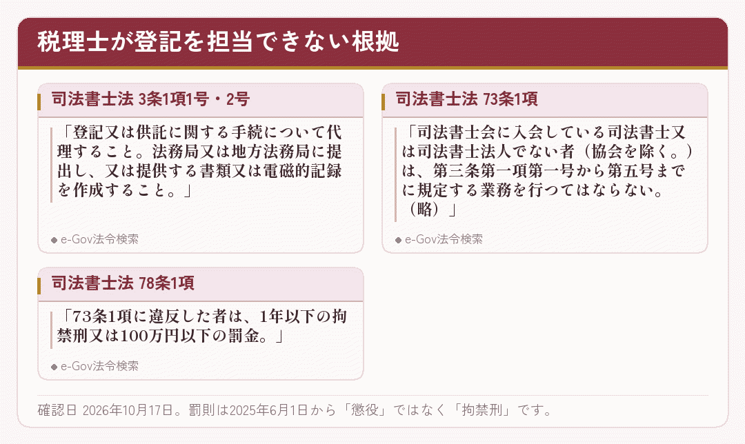 税理士が登記を担当できない根拠となる司法書士法の条文を並べたカード