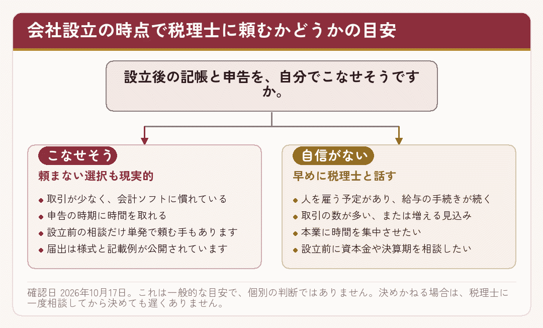 記帳と申告を自分でこなせるかどうかで、税理士に頼むかを分ける図