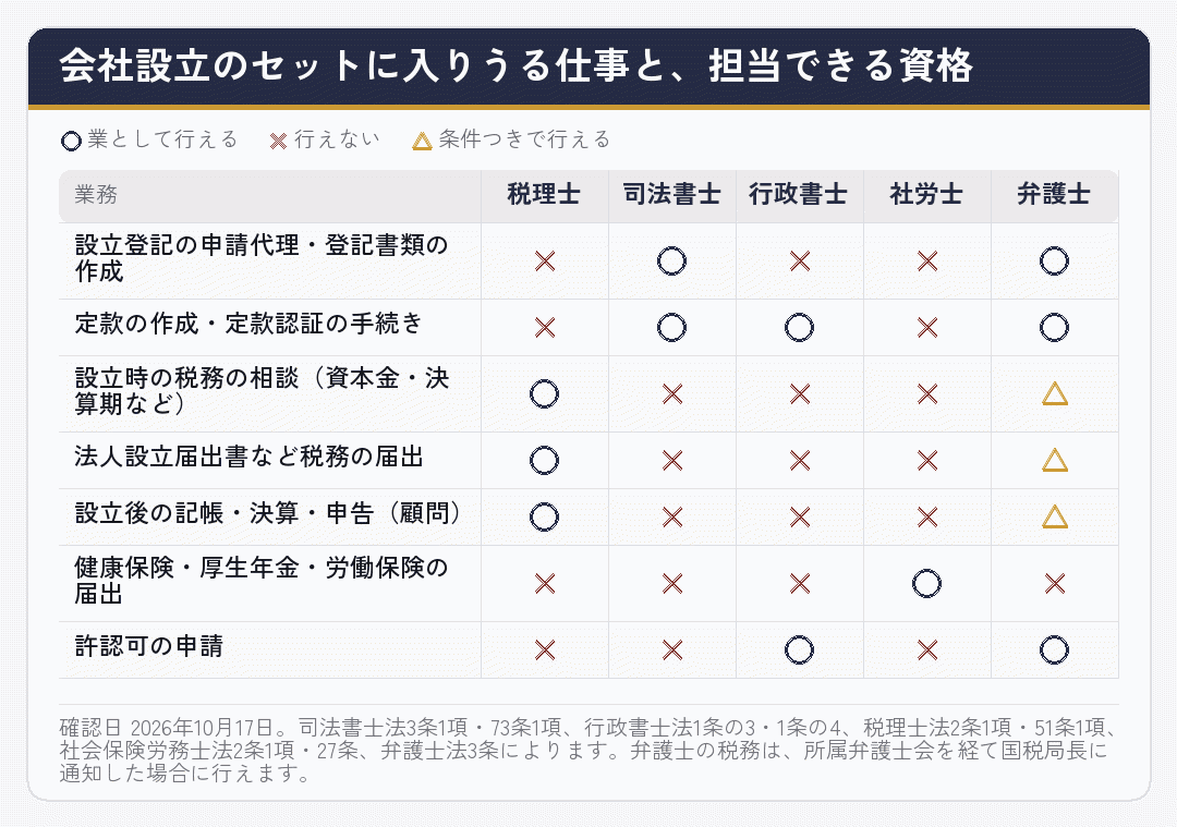 会社設立のセットに入りうる仕事を、どの資格が担当できるかで示した表