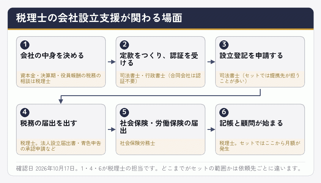 会社設立の流れの中で税理士の会社設立支援が関わる場面を示した図