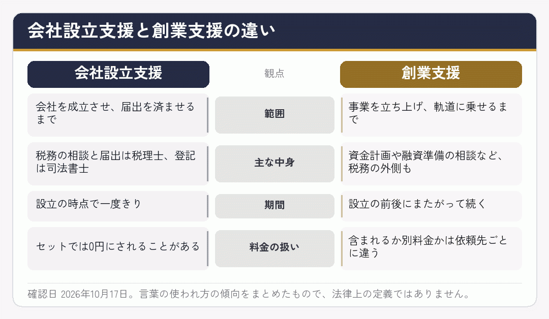 会社設立支援と創業支援の範囲の違いを並べた図