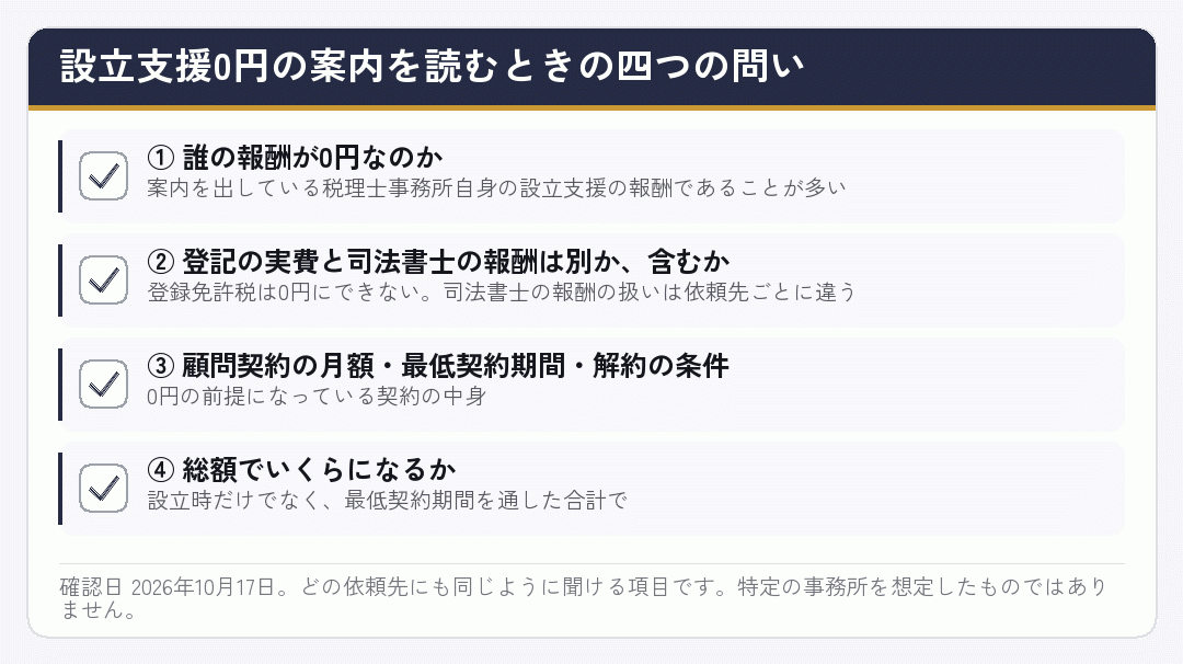 設立支援0円の案内を読むときに確かめる四つの問いを並べたチェックリスト