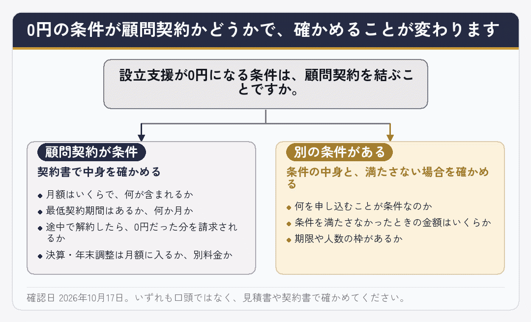 設立支援0円の条件が顧問契約かどうかで、確かめる項目が分かれることを示した図