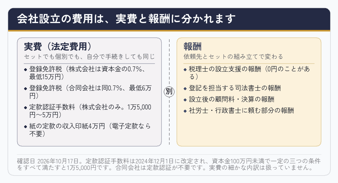 会社設立の費用が、セットでも変わらない実費と、依頼先で変わる報酬に分かれることを示した図