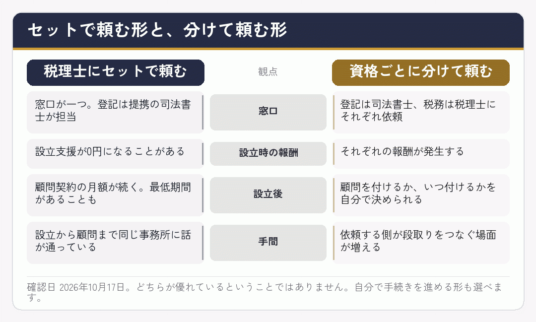 税理士にセットで頼む形と、資格ごとに分けて頼む形を観点ごとに並べた図