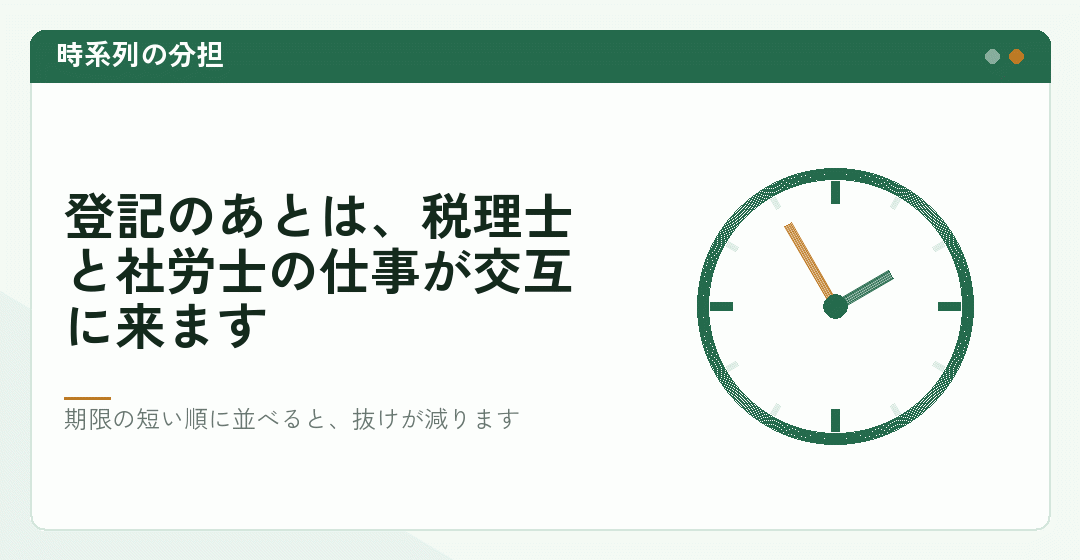 会社設立のあとの届出を時系列に並べたイラスト