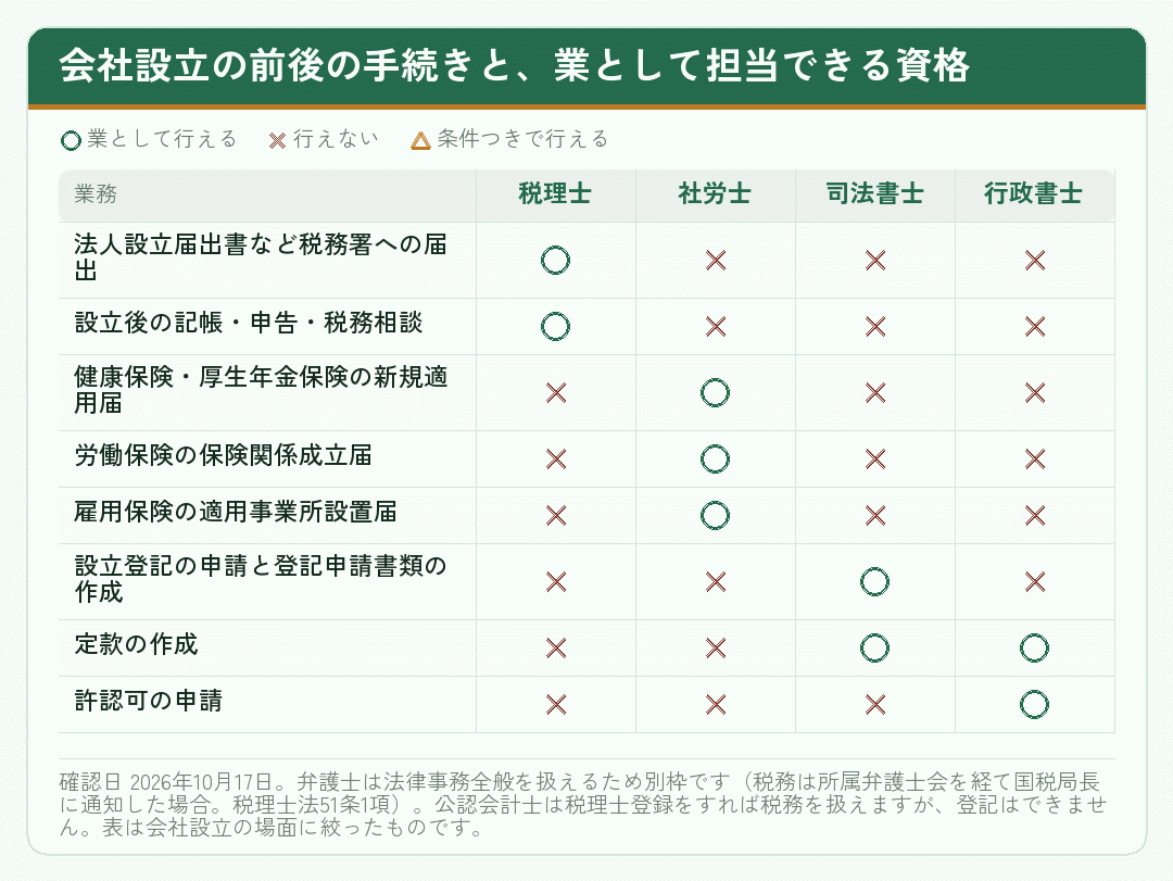 会社設立の前後の手続きを税理士・社労士・司法書士・行政書士・弁護士のどの資格が担当できるかを示した表