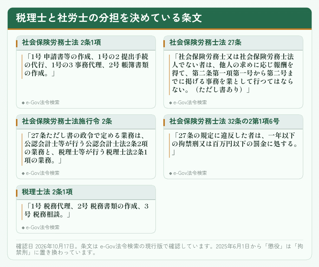 税理士と社労士の業務範囲を定めた社会保険労務士法・同施行令・税理士法の条文カード