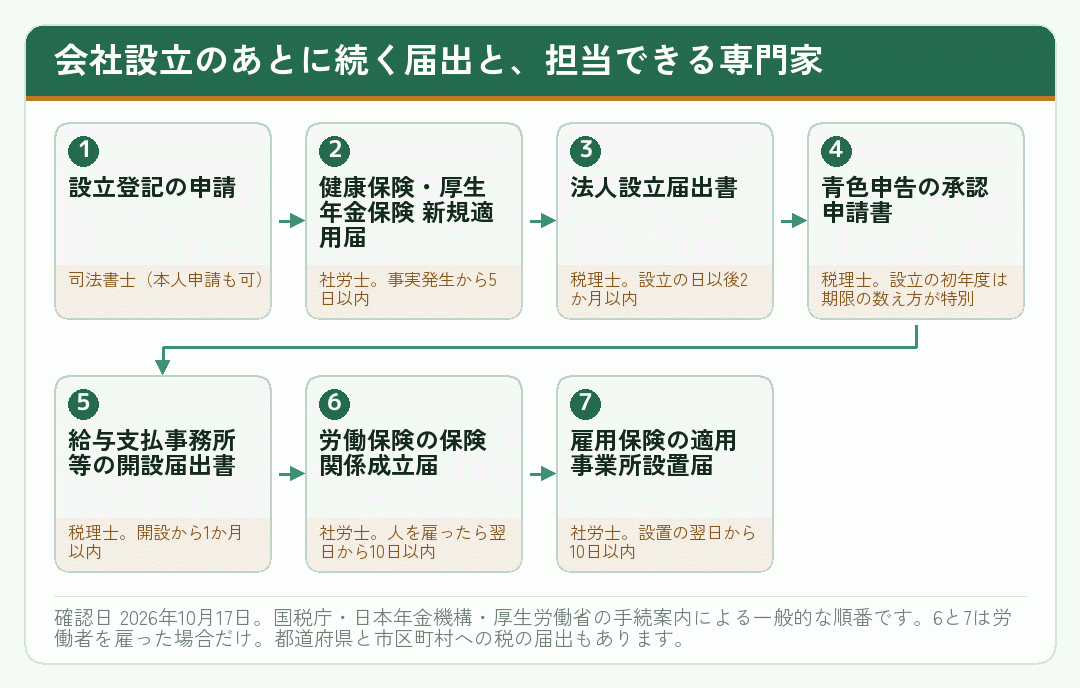 会社設立のあとに続く届出を時間の順に並べ、税理士と社労士の担当を添えた流れ図
