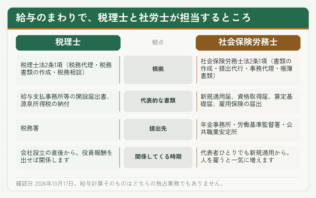 給与のまわりの仕事について税理士と社会保険労務士の担当を対比した図