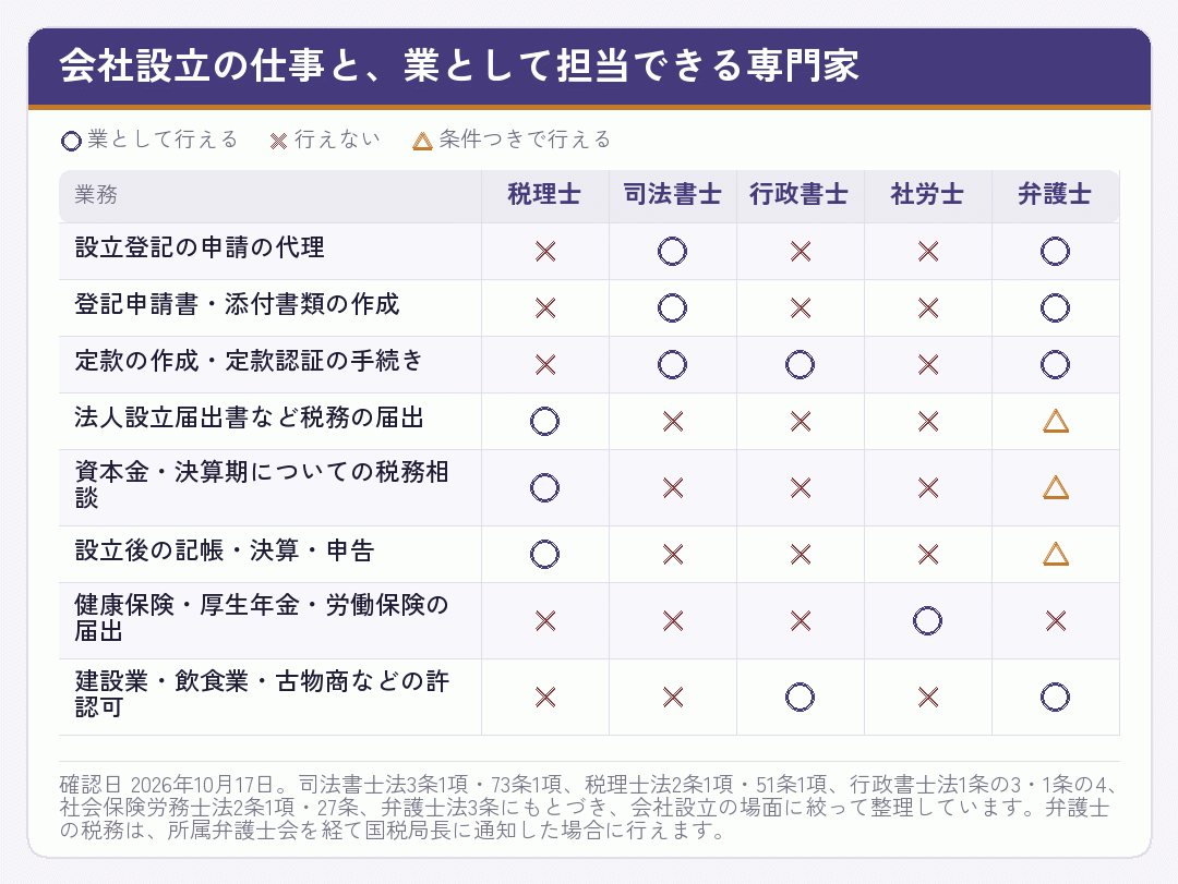 会社設立の各手続きを、税理士・司法書士・行政書士・社労士・弁護士のどれが担当できるかを示した表