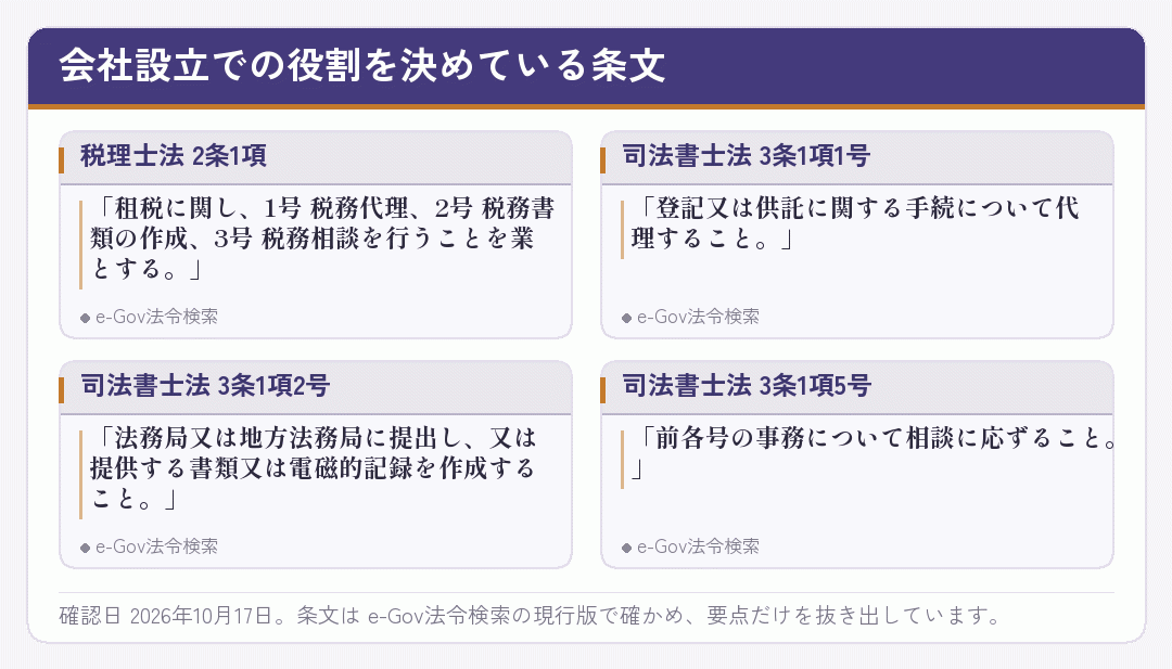 税理士法2条1項と司法書士法3条1項の内容を並べたカード