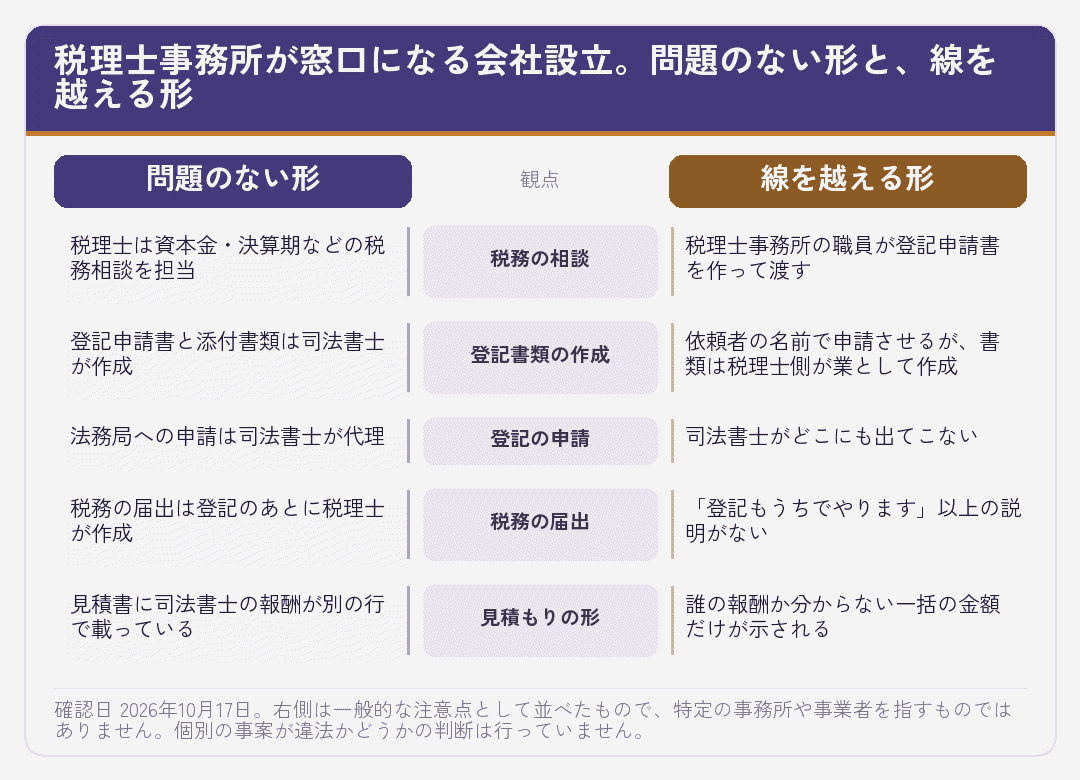 税理士事務所が窓口の会社設立で、適法な分担と線を越える形を五つの観点で比べた図