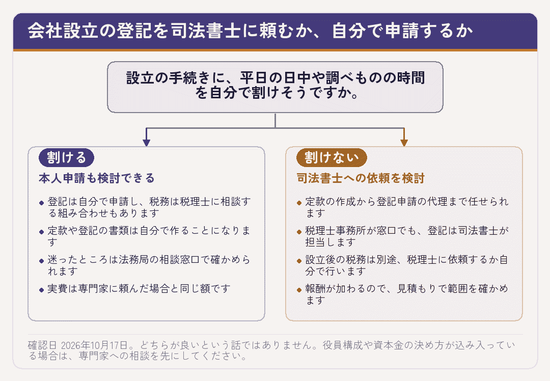 時間を割けるかどうかで、登記を自分で申請するか司法書士に依頼するかが分かれることを示した図