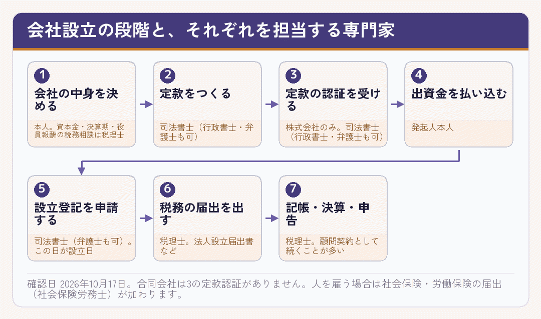 会社設立を七つの段に分け、各段を担当する税理士・司法書士などを示した流れ図
