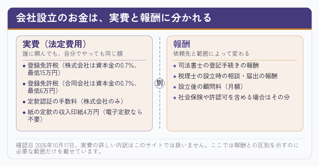 会社設立の費用が実費と報酬に分かれることを示した図