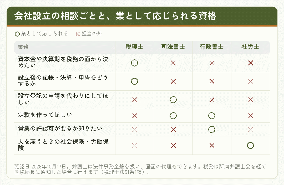 会社設立の相談ごとを、税理士・司法書士・行政書士・社労士のどれが担当できるかを示した表
